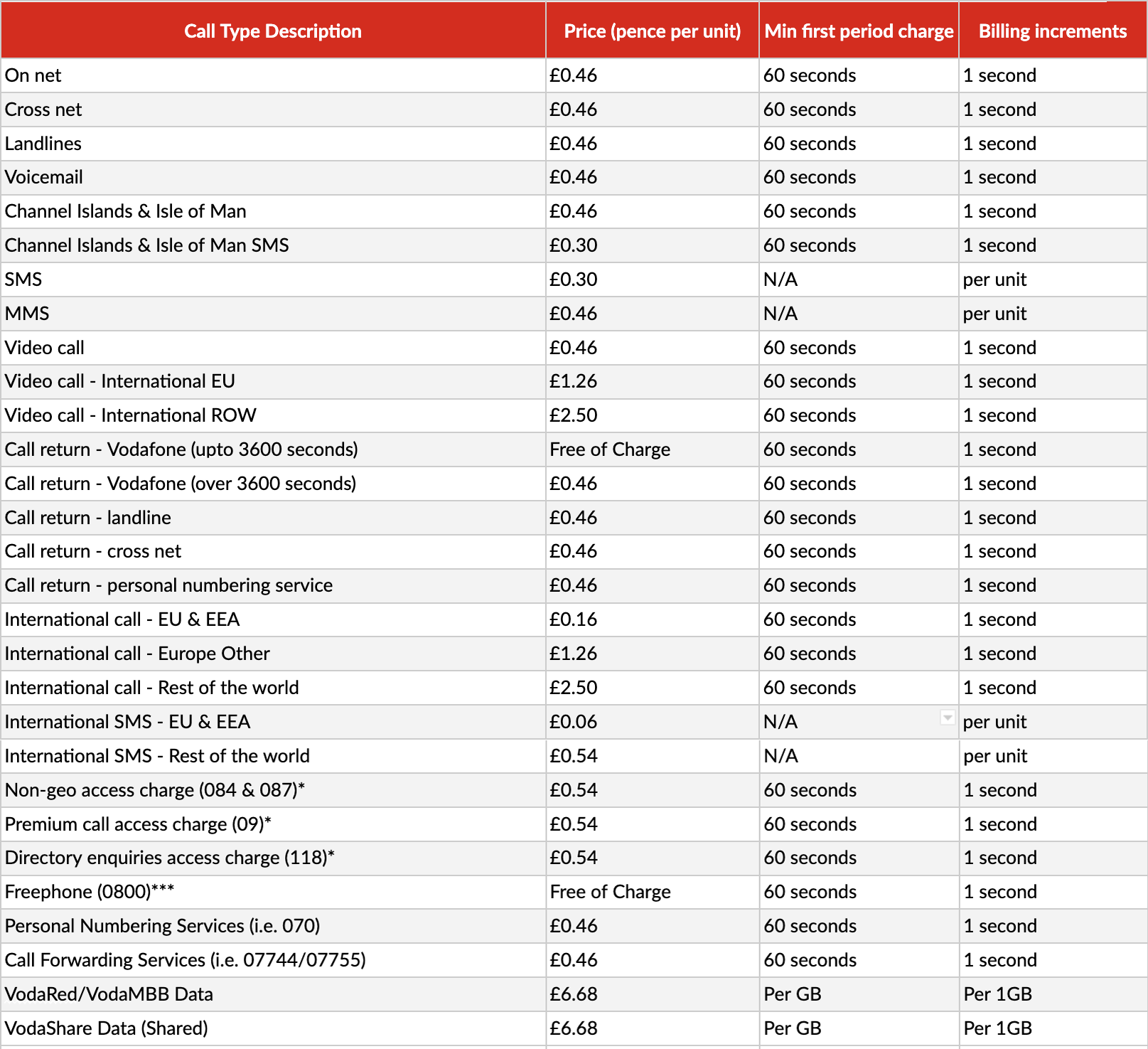 out of bundle charges